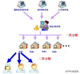 醫(yī)院績(jī)效考核系統(tǒng) 一體化軟件研發(fā)與銷售方案